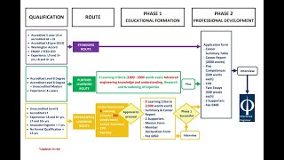 Understanding the Routes to becoming a Chartered Engineer 2024 [upl. by Nagam809]