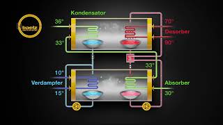 Funktionsprinzip Absorptionskältemaschine Baelzabsorpdynamic® [upl. by Mireille]