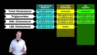 Basics of Cholesterol Part I  Standard Test [upl. by Nallaf]