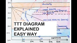 TTT DIAGRAM SCURVECCURVEBAINS DIAGRAMTIME TEMPERATURE TRANSFORMATION DIAGRAM [upl. by Annoet]