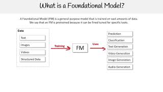 What is a Foundational Model  AWS AI Practitioner AIFC01 [upl. by Si]