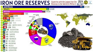 COUNTRIES WITH THE WORLDS LARGEST IRON ORE RESERVES [upl. by Norvol]