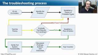 The Troubleshooting Process  Part 1 of 2  CompTIA A 220701 21 [upl. by Yoccm]