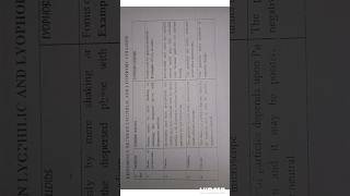 Difference between lyophobic and lyophilic colloids  Surface chemistry [upl. by Esinrahs409]