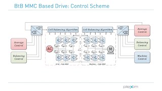 Dynamic DCLink Voltage Control of BtB MMC for Drive Applications [upl. by Shayna]