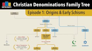 Christian Origins amp Early Schisms [upl. by Eihcir]