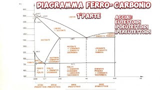 Diagramma ferro carbonio 1° parte meccanicando [upl. by Vokay]