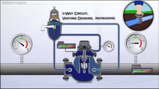 BERMAD 900 3Way Operation Varying Demand [upl. by Eirdua496]