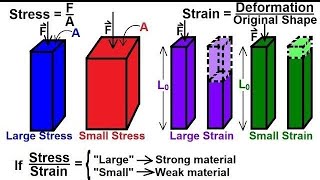 Simple Stresses and Strains Calculations Qstn 1 [upl. by Ruel]