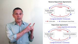 Reverse Repurchase Agreements [upl. by Ursel]