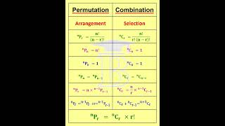 Permutation amp Combination Formulas [upl. by Aynod]