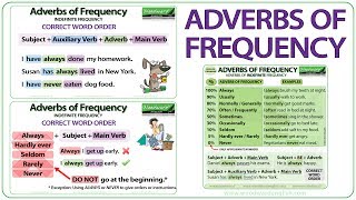 Adverbs of Frequency in English  Meaning Word Order and Examples  Learn English Adverbs [upl. by Shiller268]