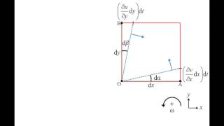 Fluid Mechanics Topic 105  Kinematics of fluid elements shear strain rotation and vorticity [upl. by Nnainot]