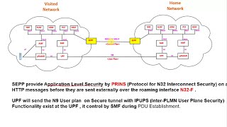 Packet Core  5G Standalone 4  5G Roaming Call Flow Arabic [upl. by Llerreg]