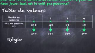 Situation inversement proportionnelle [upl. by Waverley520]