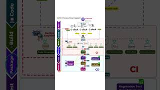 CICD Process Flow Diagramcicd jiratraining github githubactionsbuild jenkins devops jenkins [upl. by Screens338]