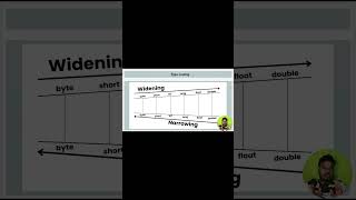 Mastering Type Casting in Programming in java javaprogramming education javadevelopment [upl. by Ahsimrac]