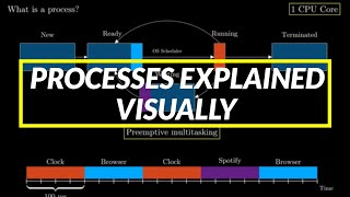 What is a Process in an Operating System [upl. by Accire]