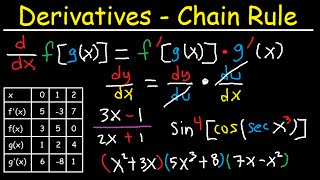 Derivatives of Composite Functions  Chain Rule Product amp Quotient Rule [upl. by Aihsrop701]