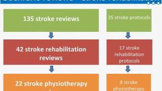 WCPT Congress  Focused symposium Stroke Cochrane Reviews [upl. by Aihseyn264]