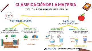 Clasificación de la Materia [upl. by Voe]