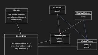 Observer Pattern explained with Visual and Code example [upl. by Towrey]