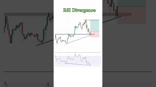 RSI Divergence 5 priceaction rsitradingstrategy chartanlysis [upl. by Rosamond]