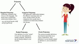 Polysemy and Homonymy [upl. by Screens235]