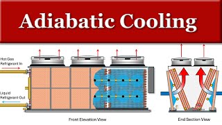 Adiabatic Cooling [upl. by Nhguaved]