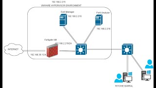 Fortinet Forti Manager  Forti Analyzer and Fortigate VM Deployment in VMware Environment  Part 1 [upl. by Eicirtap]