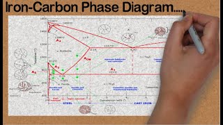 Iron carbon phase diagram [upl. by Eigram]