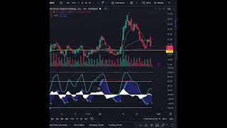 MARA Stock Chart Analysis  July 29 📊🔍 [upl. by Schuh464]