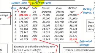 Depreciation Methods Straight Line Sum Of Years Digits Declining Balance Calculations [upl. by Aohk]