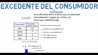 Excedente del consumidor  Cap 11  Microeconomía [upl. by Nnylav]