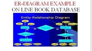 ERDIAGRAM EXAMPLE  ON LINE BOOK DATABASE [upl. by Zehc]