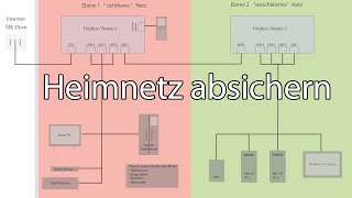 Heim Netzwerk absichern Router Kaskade  FritzBox einrichten Werkseinstellungen laden Tipps 4K [upl. by Elmore]