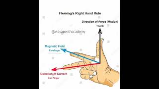 Flemings Right Hand Ruleshorts science physics fleming [upl. by Hambley]