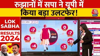 Lok Sabha Election Result 2024 रुझानों में सपा ने UP में किया बड़ा उलटफेर  Aaj Tak  Election Live [upl. by Baggott]