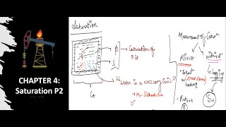 Chapter 4  Applied PE  Reservoir Engineering  Saturation Part 2 [upl. by Aizat]