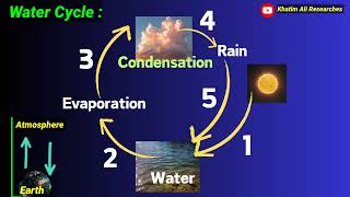 Class 6  Water Cycle  Class 6 science  kpk textbook  in pashto  Khatim Ali [upl. by Brina]