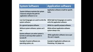 system software vs application software ktu ss [upl. by Aisayt]