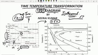 TTT diagram explanation [upl. by Broddy]