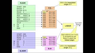 Linkers And Loaders  1 [upl. by Onimod]