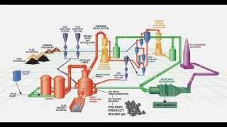 Kwinana Hismelt Plant Iron Smelting [upl. by Victory]