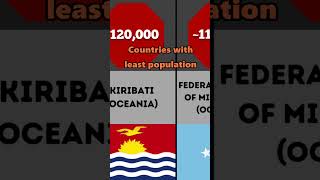 Countries with least population shorts short shortvideo education knowledge [upl. by Limemann]