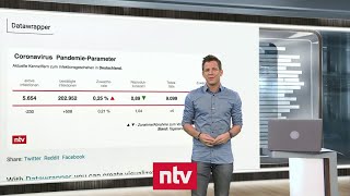 Aktuelle Zahlen zur CoronaKrise  Private Partys führen zu CoronaAusbruch in Trier  ntv [upl. by Ariam]