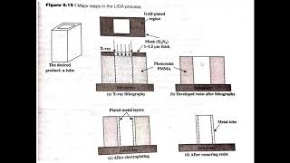 KTU  MEMS  LIGA Process [upl. by Yug]