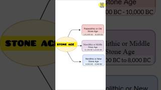 Classification of Stone Age  In how many periods STONE AGE is divided  shorts upsc [upl. by Cthrine]