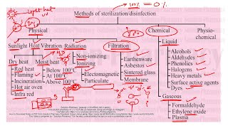 Sterilization Microbiology  Method of Sterilization  Physical  Chemical Method of Sterilization [upl. by Haakon]