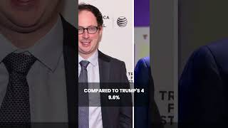 Nate Silver Gives Election Prediction as Favorite to Win ChangeswithEnglish subtitle Trending News [upl. by Durrej]